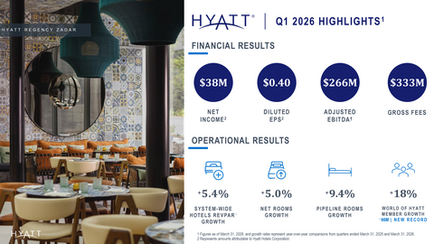 Hyatt's First Quarter 2026 Infographic