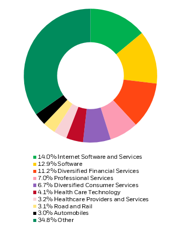 Investment by industry