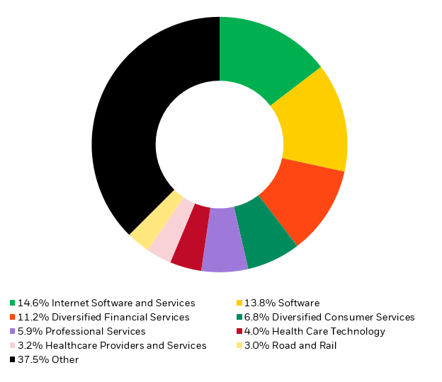 Investment by industry