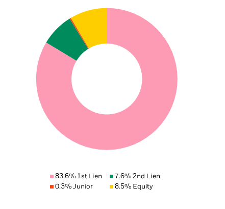 Investment by asset type