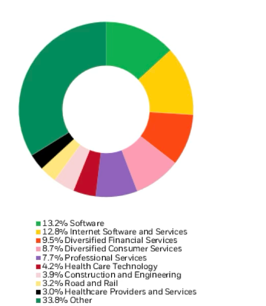 Investment by industry