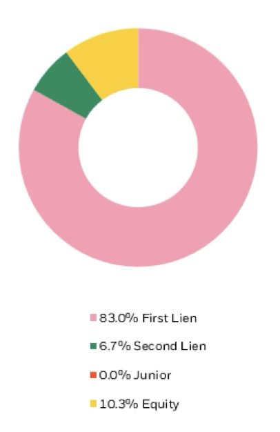 Investment by asset type