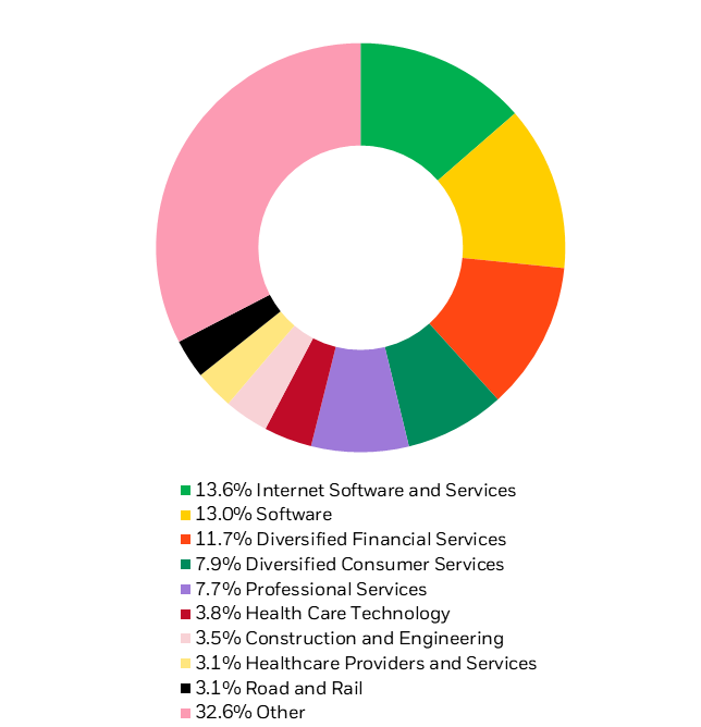 Investment by industry
