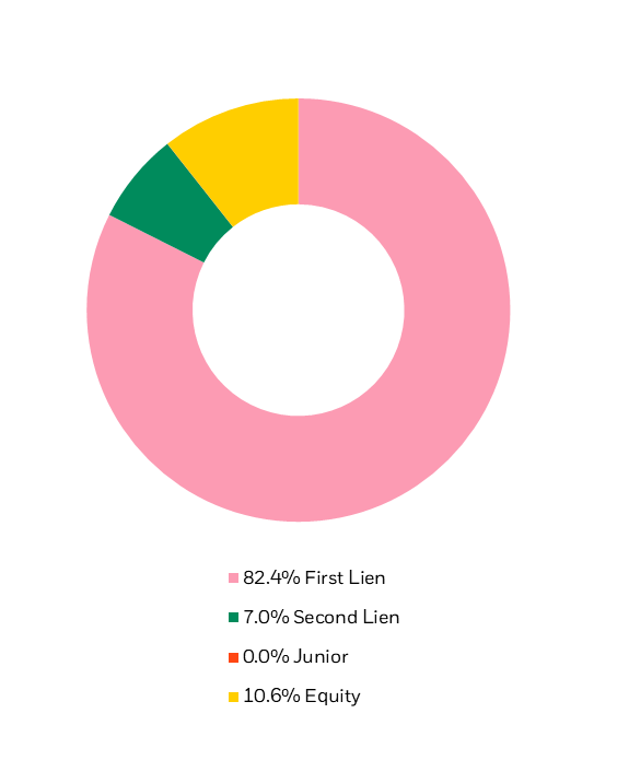 Investment by asset type
