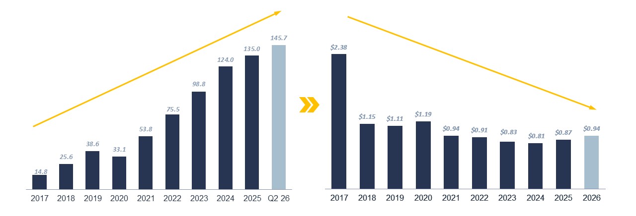 Chart of material increases driven by organic growth + accretive M&A