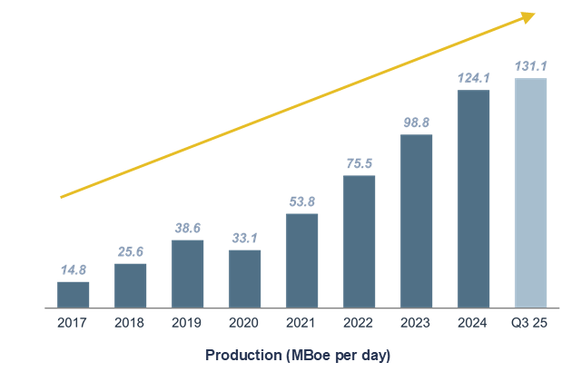Chart of material increases driven by organic growth + accretive M&A