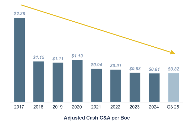 Reducing overhead unit cash G&A costs, despite being inquisitive, with ability to reduce further over the long term