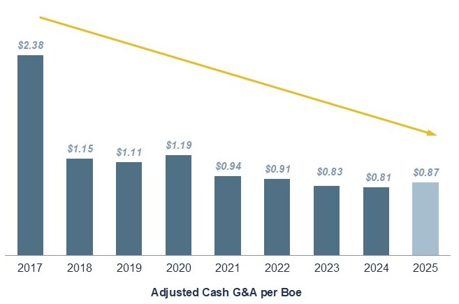 Reducing overhead unit cash G&A costs, despite being inquisitive, with ability to reduce further over the long term