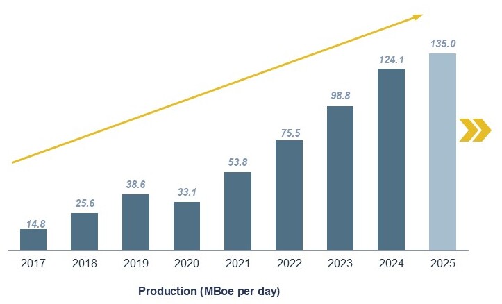 Chart of material increases driven by organic growth + accretive M&A