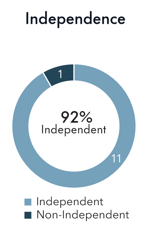 Pie chart showing Independence.