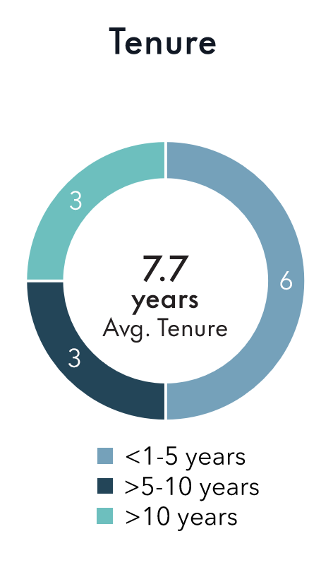 Pie chart showing Tenure.