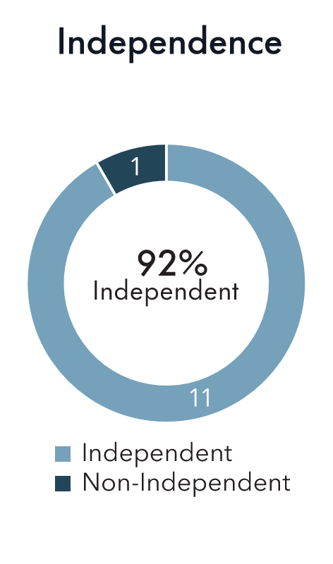 Pie chart showing Independence.