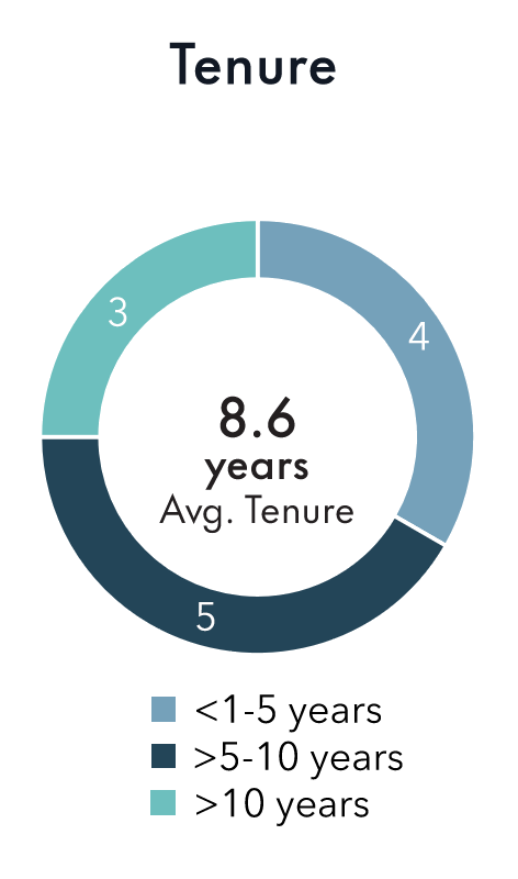 Pie chart showing Tenure.