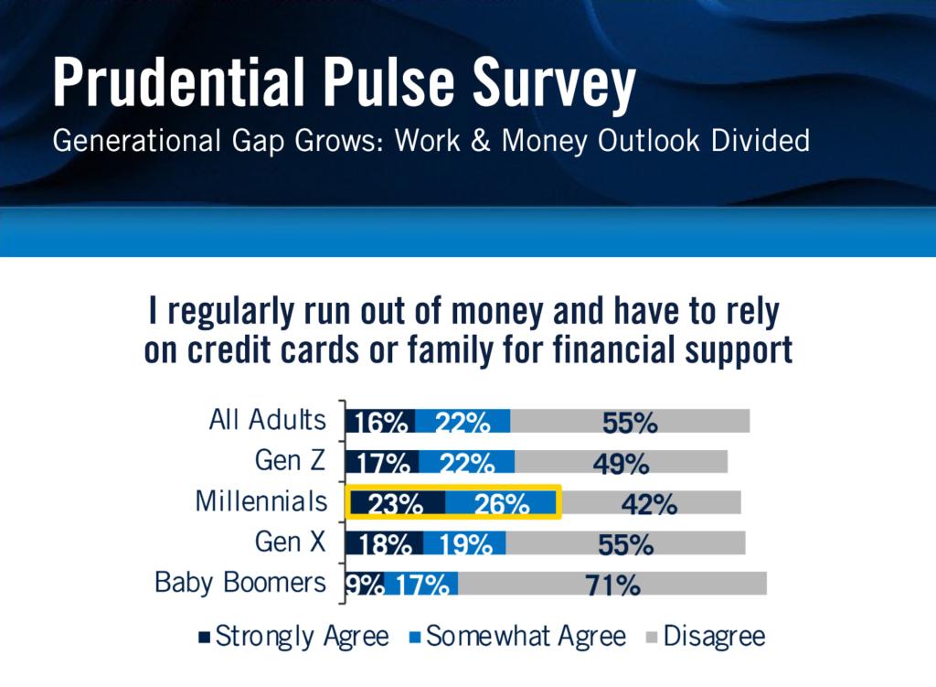 Generational Gap Grows: Work & Money Outlook Divided