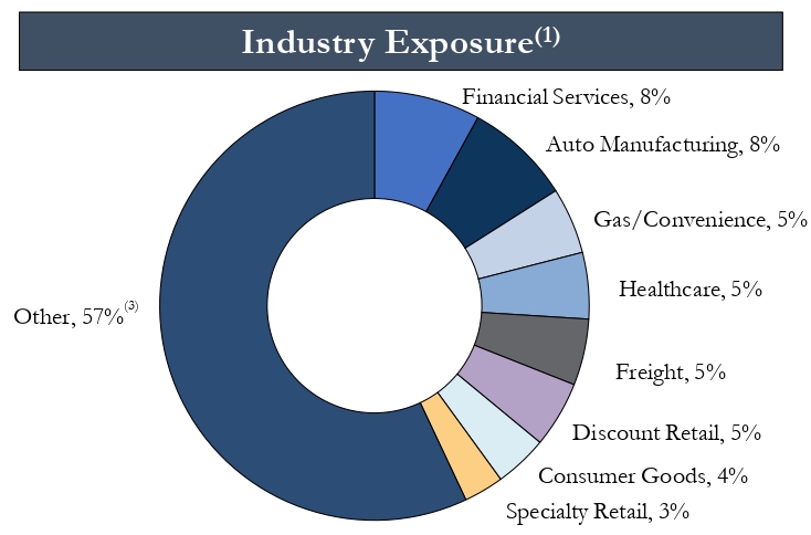 Industry diversity graph