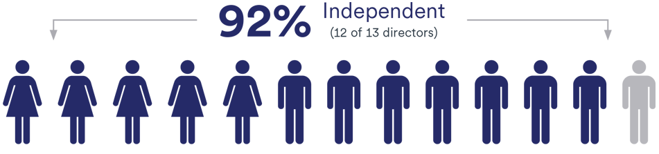 Director Nominee Stats