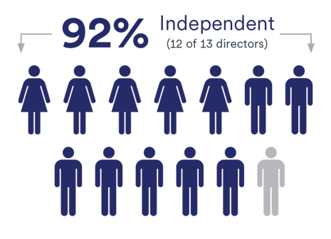 Director Nominee Stats