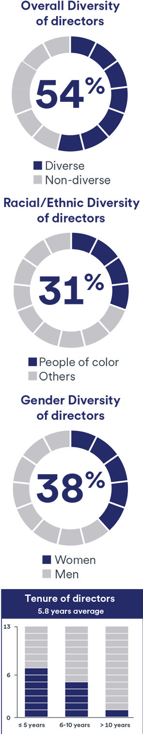 Director Nominee Stats