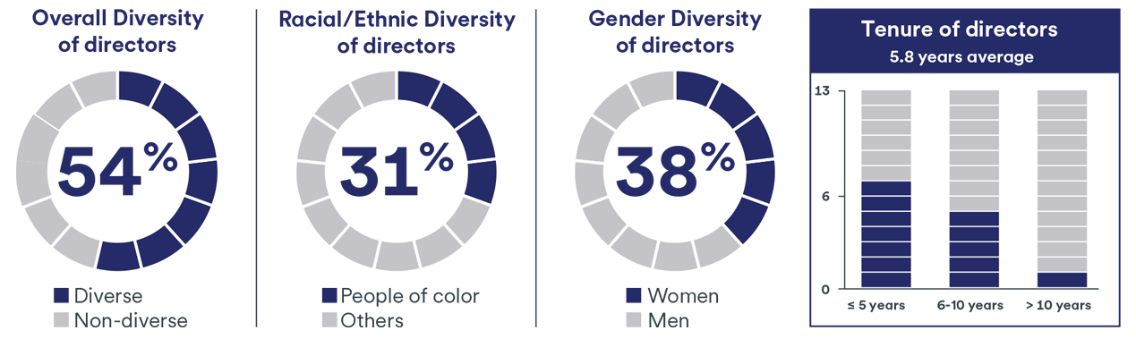 Director Nominee Stats