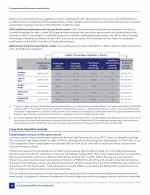 - Long-Term Incentive Awards