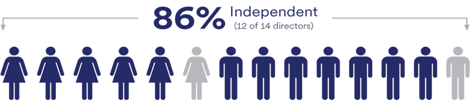 Director Nominee Stats